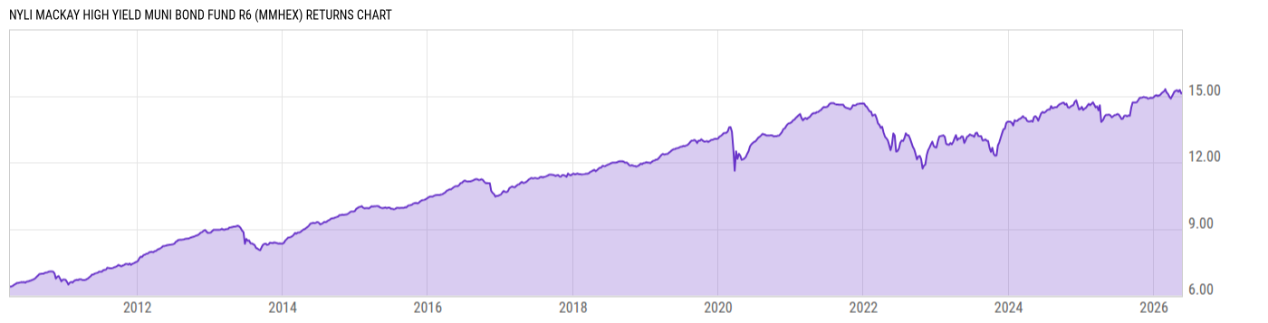 Returns Chart