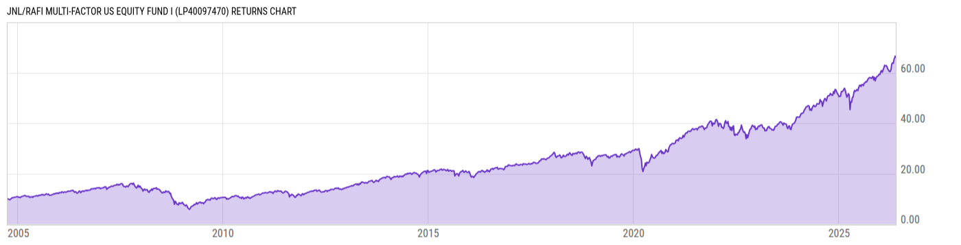 Returns Chart