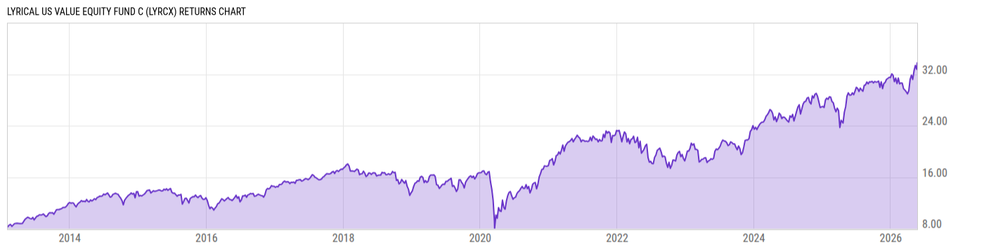 Returns Chart