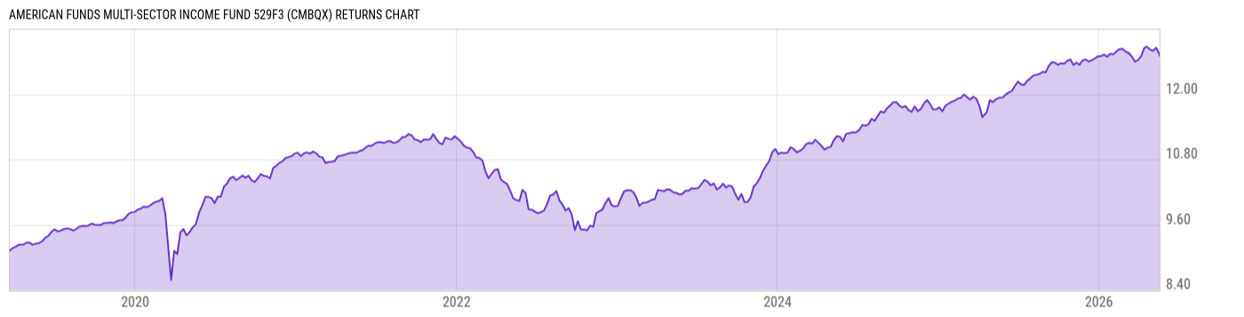 Returns Chart