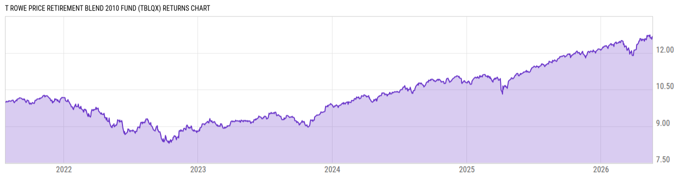 Returns Chart