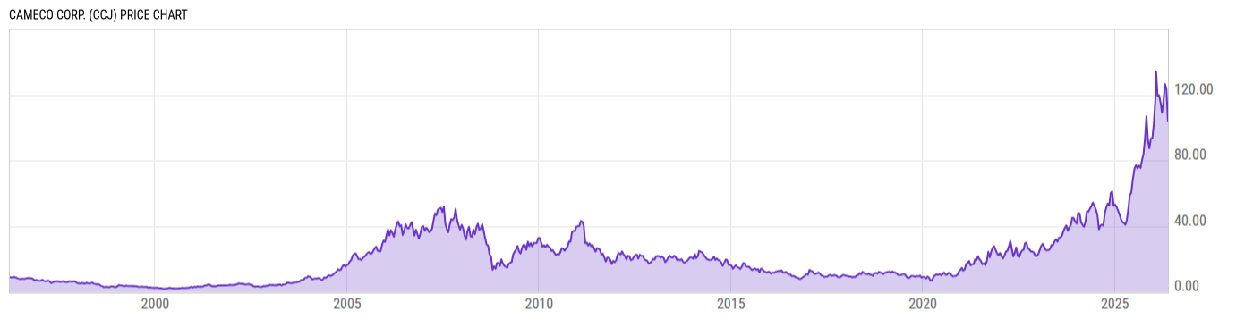 Price Chart