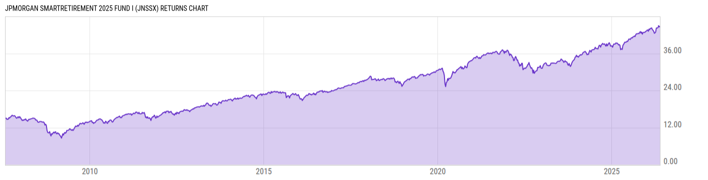 Returns Chart