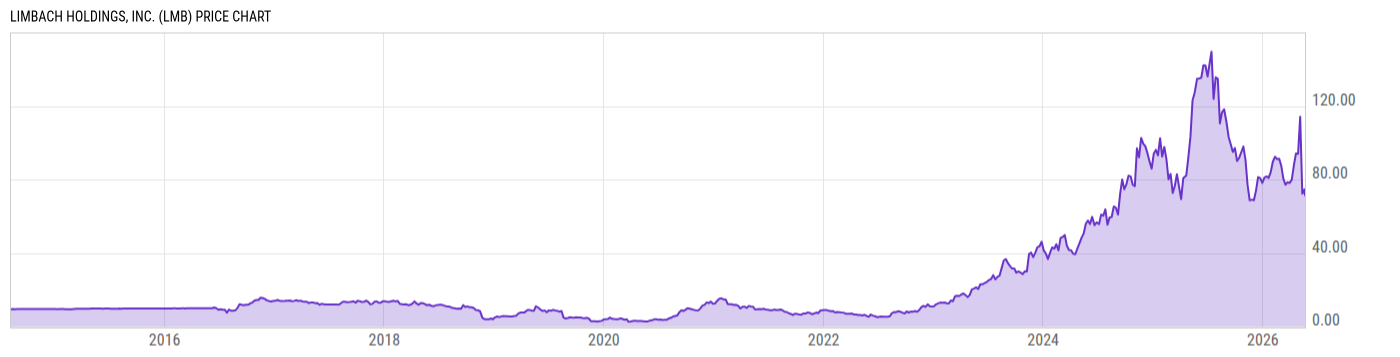 Price Chart