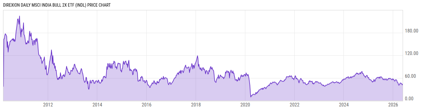 Price Chart