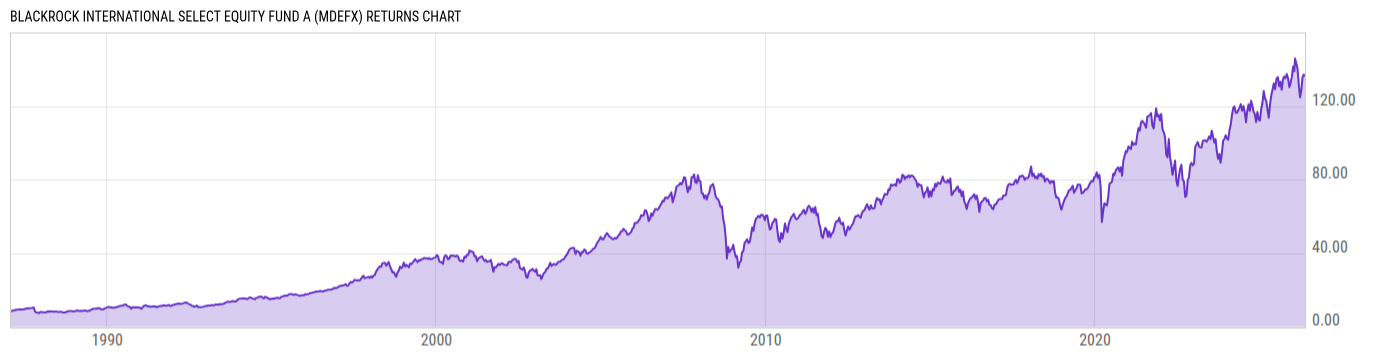 Returns Chart