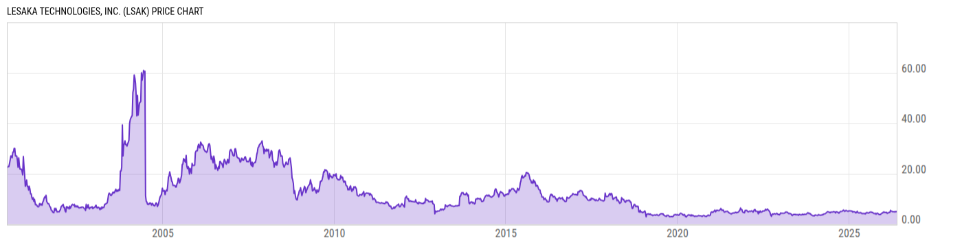 Price Chart