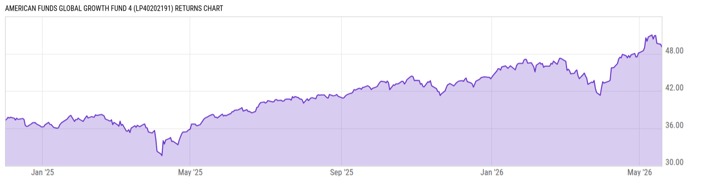 Returns Chart