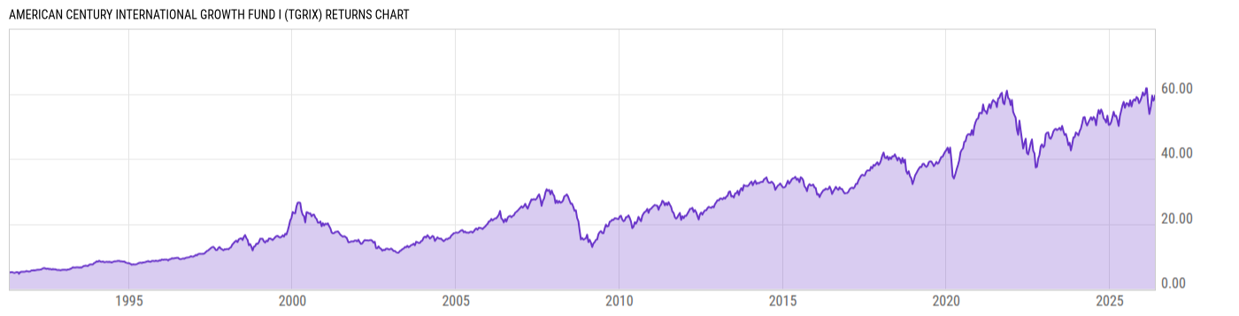 Returns Chart