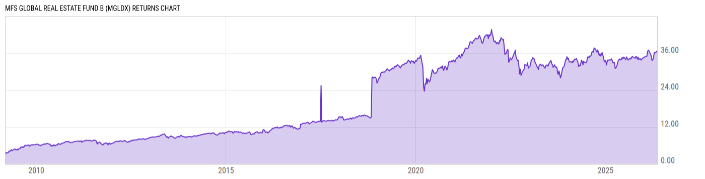 Returns Chart