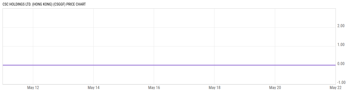Price Chart