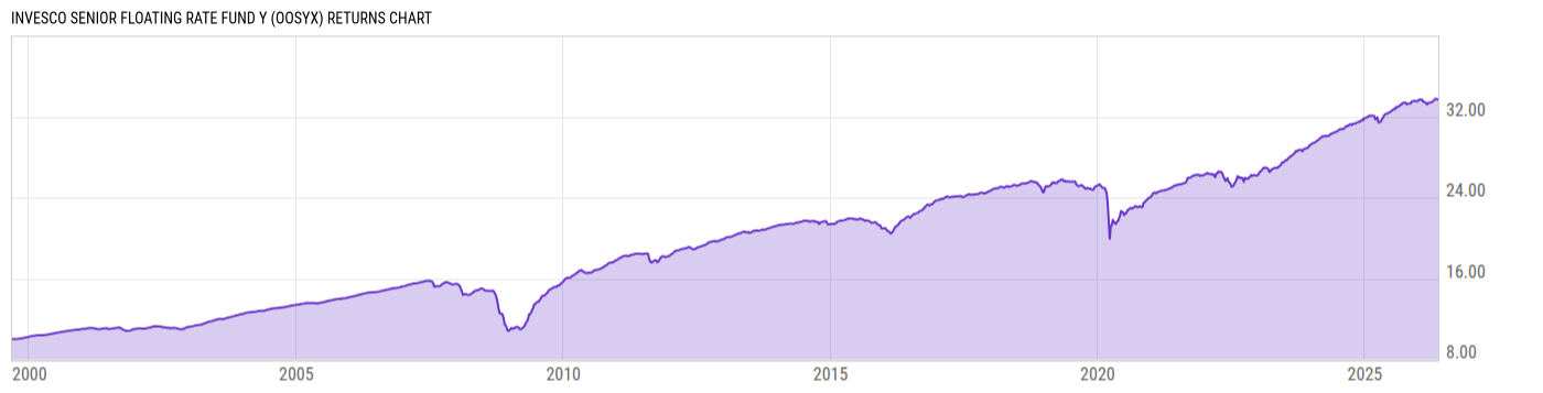 Returns Chart