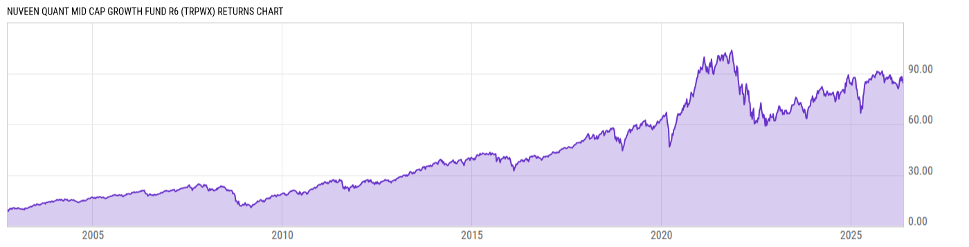 Returns Chart