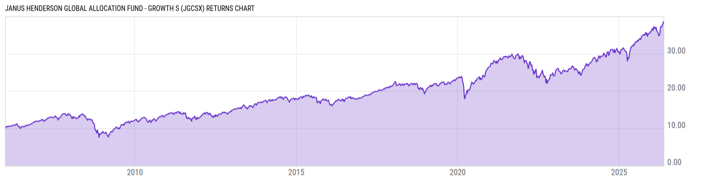 Returns Chart