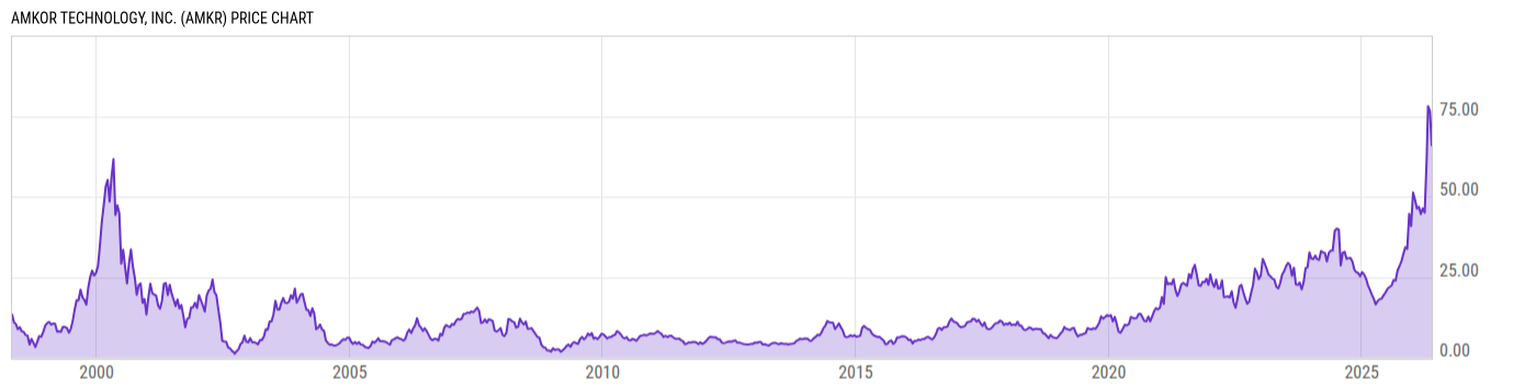 Price Chart