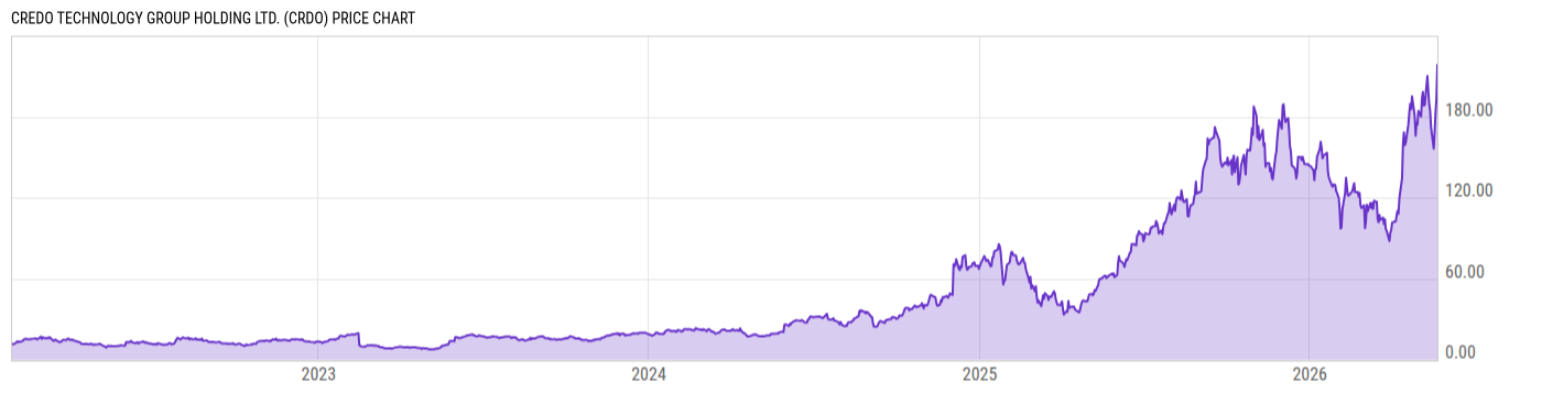 Price Chart