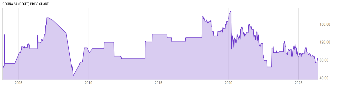 Price Chart
