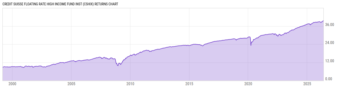 Returns Chart