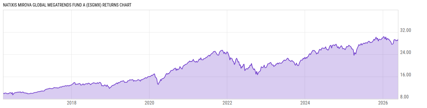 Returns Chart