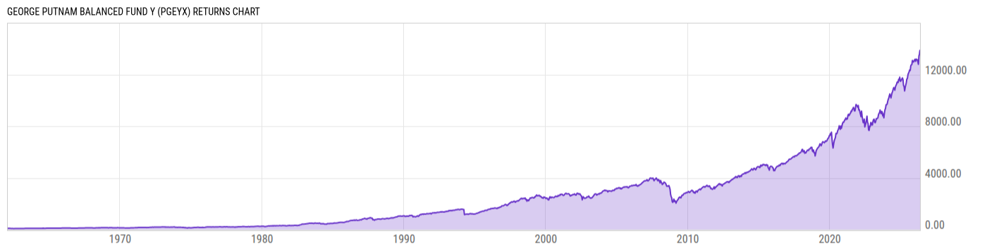 Returns Chart