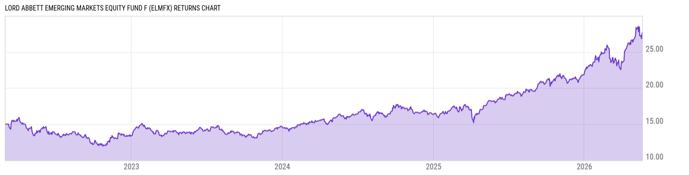 Returns Chart
