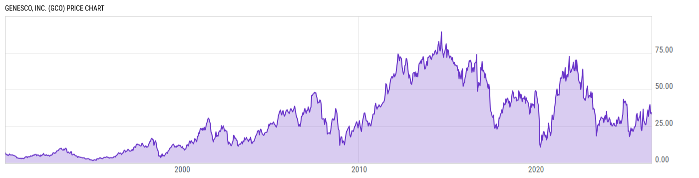 Price Chart