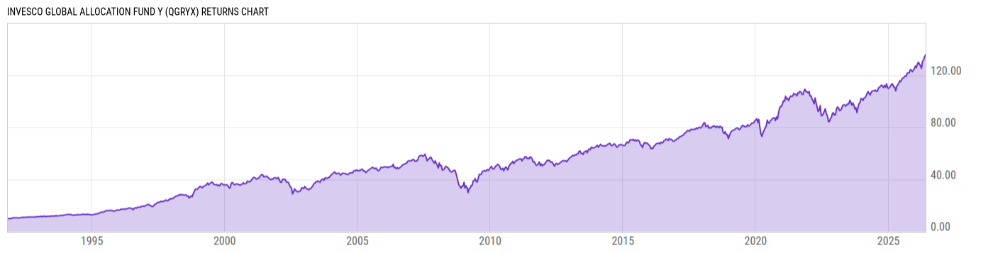 Returns Chart