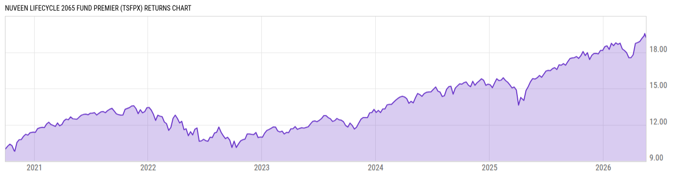 Returns Chart