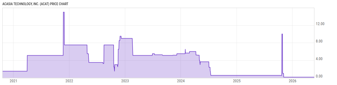 Price Chart