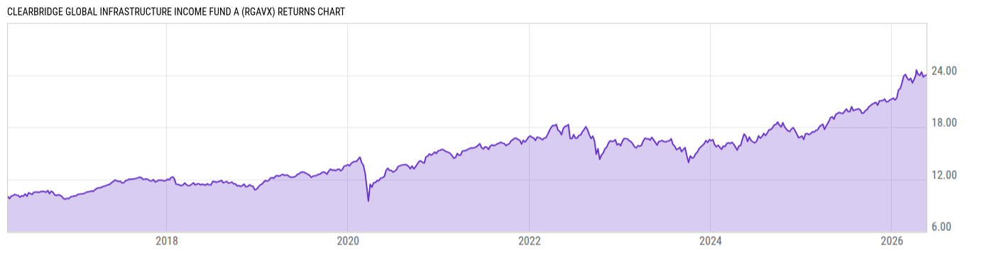 Returns Chart