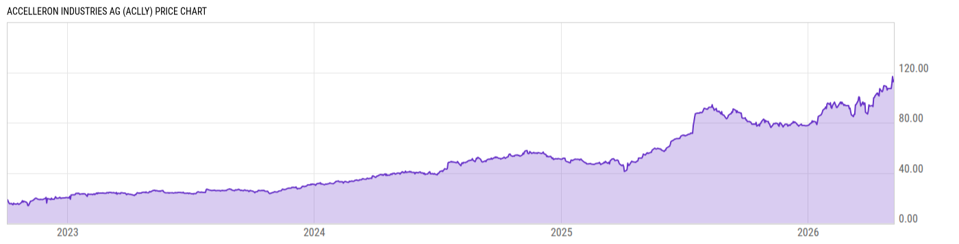 Price Chart