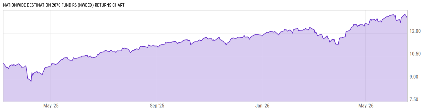 Returns Chart