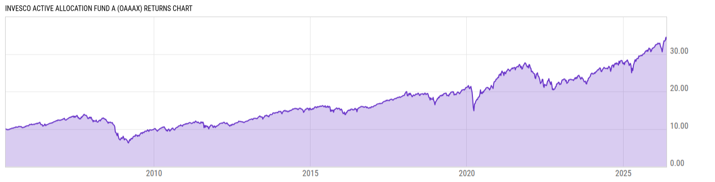 Returns Chart