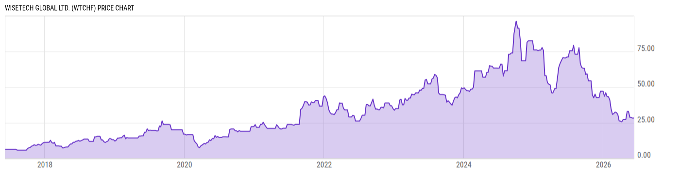 Price Chart