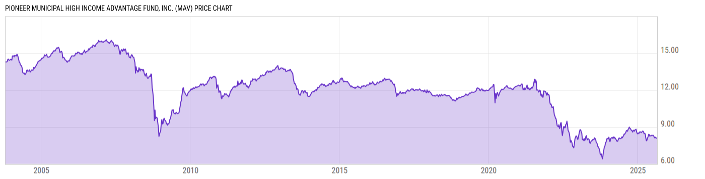 Price Chart