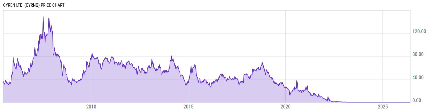 Price Chart