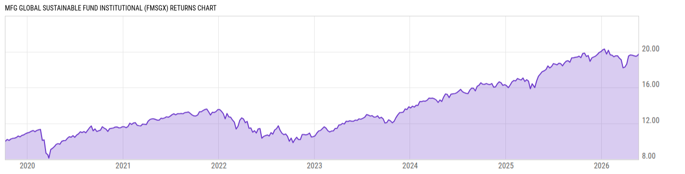 Returns Chart