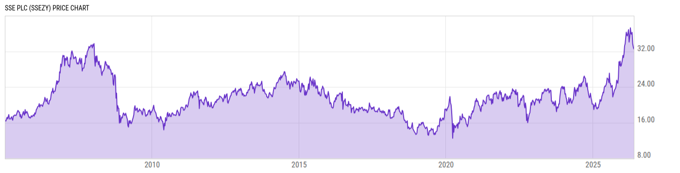 Price Chart