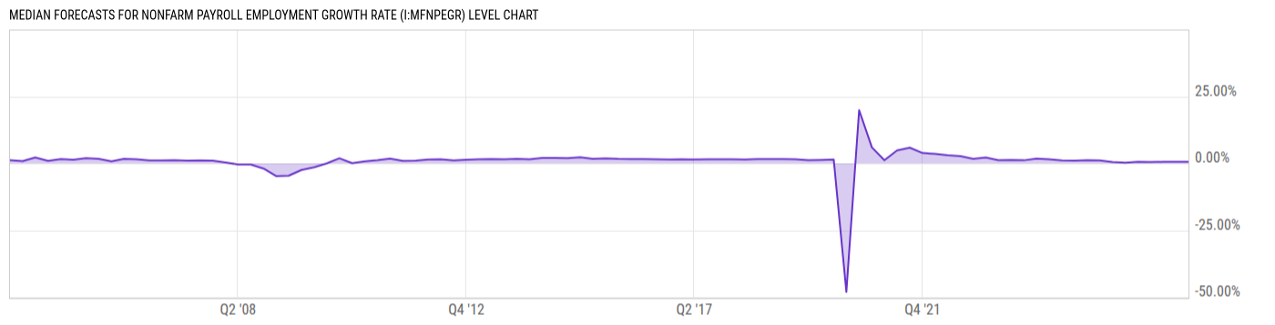 Level Chart