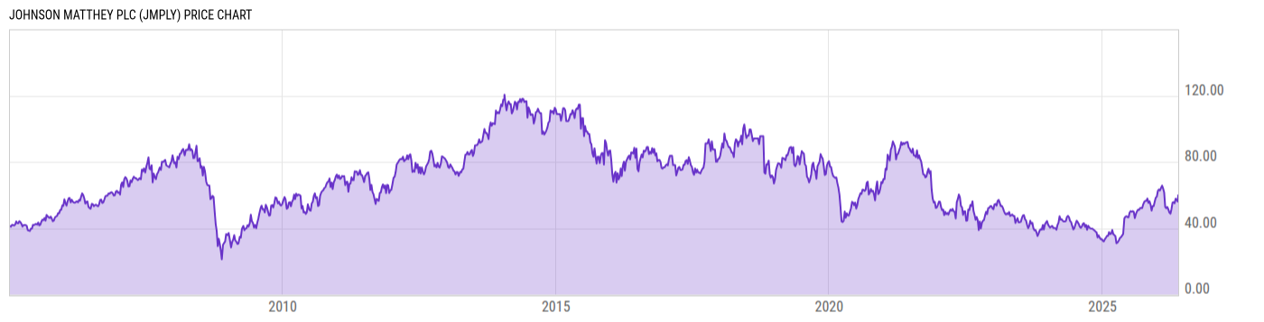 Price Chart