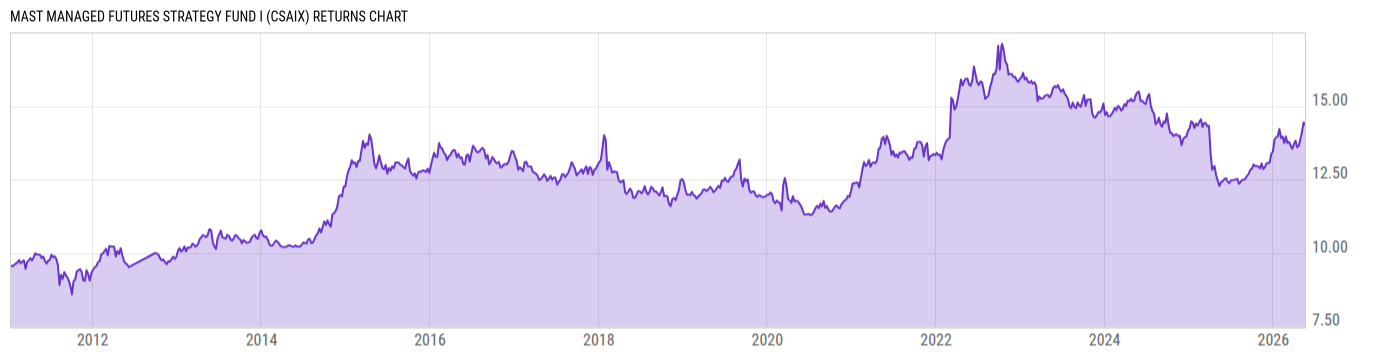 Returns Chart