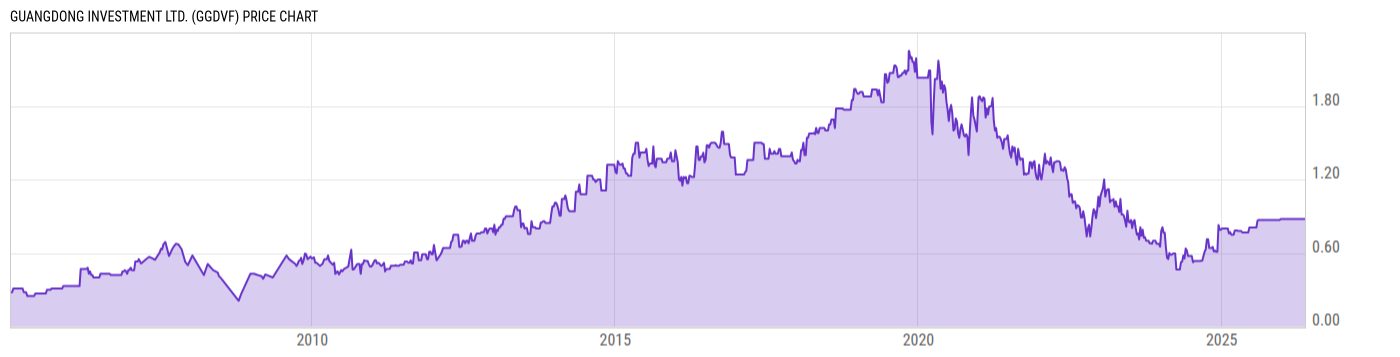 Price Chart