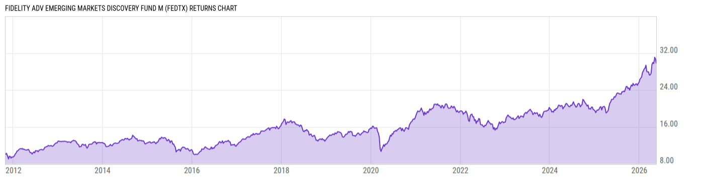 Returns Chart