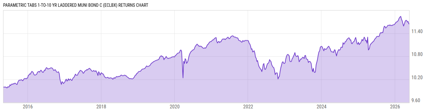 Returns Chart