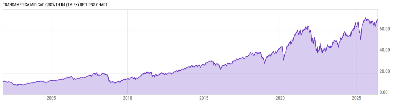 Returns Chart