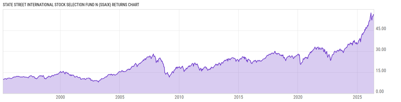 Returns Chart