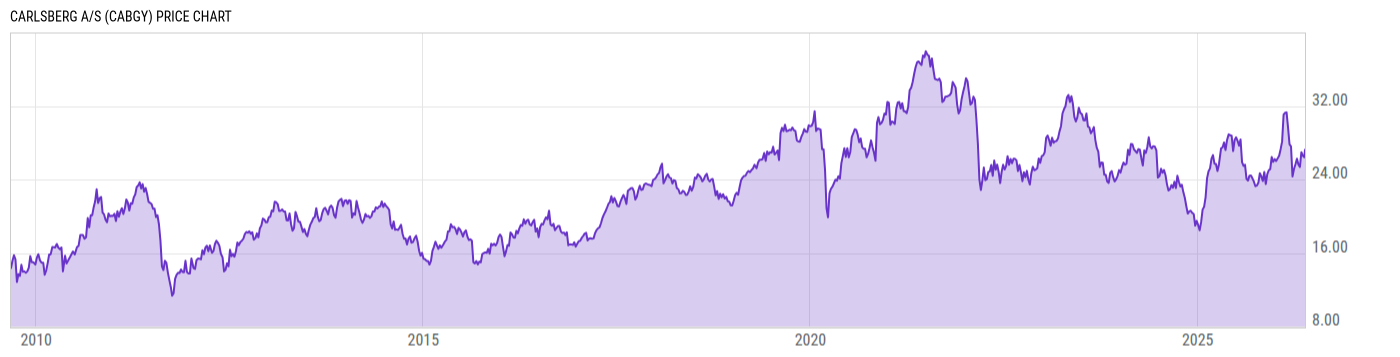 Price Chart