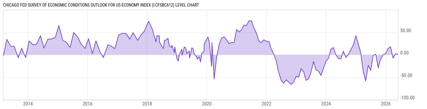 Level Chart