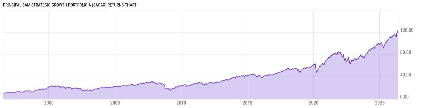 Returns Chart