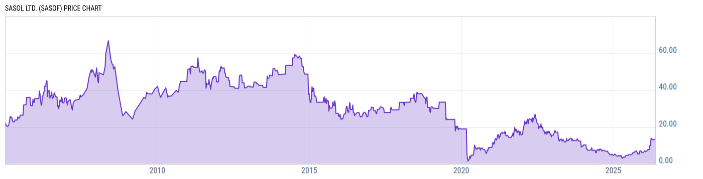 Price Chart